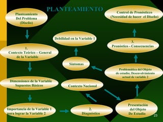 Planteamiento Del Problema (Diseño) 1. Contexto Teórico – General de la Variable Dimensiones de la Variable  Supuestos Básicos Importancia de la Variable 1 para lograr la Variable 2 2.  Diagnóstico Contexto Nacional Presentación del Objeto De Estudio   Problemática del Objeto de estudio; Desenvolvimiento actual de variable 2 Síntomas Debilidad en la Variable 1 4. Control de Pronósticco (Necesidad de hacer  el Diseño) 3. Pronóstico - Consecuencias PLANTEAMIENTO 