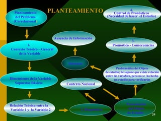 Planteamiento del Problema (Correlacional ) 1. Contexto Teórico – General de la Variable Dimensiones de la Variable  Supuestos Básicos Relación Teórica entre la Variable 1 y  la Variable 2 2. Diagnóstico Contexto Nacional Presentación del Objeto de Estudio   Problemática del Objeto de estudio; Se supone que existe relación entre las variables, pero no se  ha hecho un estudio para verificarlas Síntomas Ausencia de Información 4. Control de Pronósticco (Necesidad de hacer  el Estudio) 3. Pronóstico - Consecuencias PLANTEAMIENTO 