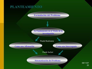 Formulación del Problema Se Fundamenta en el Título de la investigación Como una Afirmación Como una Interrogante Sistematización del Problema PLANTEAMIENTO Puede Realizarse Puede Incluir 