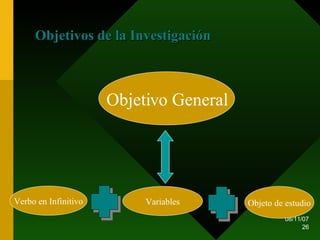 Objetivos de la Investigación  Verbo en Infinitivo Variables Objeto de estudio Objetivo General 