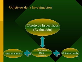 Objetivos de la Investigación  Verbo en Infinitivo Dimensión De la Variable Objeto de estudio Objetivos Específicos (Evaluación) 