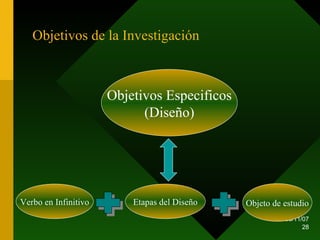Objetivos de la Investigación  Verbo en Infinitivo Etapas del Diseño Objeto de estudio Objetivos Especificos (Diseño) 