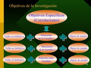 Objetivos de la Investigación  Verbo en Infinitivo Dimensión de la Variable 1 Objeto de estudio Objetivos Específicos (Correlaciones) Verbo en Infinitivo Dimensión de la Variable 2 Objeto de estudio Verbo en Infinitivo Relación entre Variables Objeto de estudio 