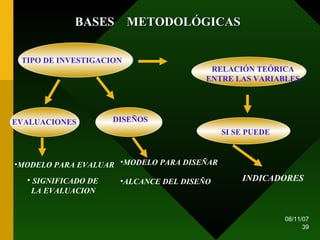 RELACIÓN TEÓRICA ENTRE LAS VARIABLES TIPO DE INVESTIGACION SI SE PUEDE BASES  METODOLÓGICAS INDICADORES EVALUACIONES DISEÑOS MODELO PARA EVALUAR SIGNIFICADO DE LA EVALUACION MODELO PARA DISEÑAR ALCANCE DEL DISEÑO 