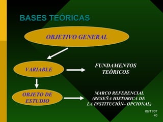 BASES TEÓRICAS  OBJETIVO GENERAL VARIABLE OBJETO DE ESTUDIO FUNDAMENTOS TEÓRICOS MARCO REFERENCIAL (RESEÑA HISTORICA DE  LA INSTITUCIÓN– OPCIONAL) 