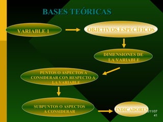 OBJETIVOS ESPECÍFICOS DIMENSIONES DE  LA VARIABLE VARIABLE 1 PUNTOS O ASPECTOS A CONSIDERAR CON RESPECTO A  LA VARIABLE SUBPUNTOS O ASPECTOS A CONSIDERAR BASES TEÓRICAS INDICADORES 