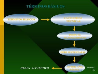 CATEGORIAS  TÉCNICAS DESDE EL  PLANTEAMIENTO TÉRMINOS BÁSICOS DEBE SUSTENTARSE TÉRMINOS BÁSICOS AUTOR, AÑO, PÁGINA  ORDEN  ALFABÉTICO 