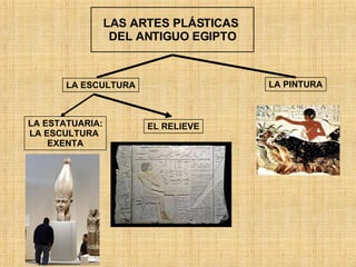 LAS ARTES PLÁSTICAS  DEL ANTIGUO EGIPTO LA ESCULTURA LA PINTURA LA ESTATUARIA: LA ESCULTURA  EXENTA EL RELIEVE 