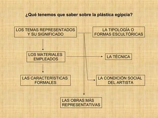 ¿Qué tenemos que saber sobre la plástica egipcia? LOS TEMAS REPRESENTADOS Y SU SIGNIFICADO LA TÉCNICA LA TIPOLOGÍA O  FORMAS ESCULTÓRICAS LOS MATERIALES  EMPLEADOS LAS CARACTERÍSTICAS  FORMALES LA CONDICIÓN SOCIAL  DEL ARTISTA LAS OBRAS MÁS  REPRESENTATIVAS 