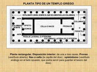 PLANTA TIPO DE UN TEMPLO GRIEGO Planta rectangular. Disposición interior:  de una a tres naves.  Pronao  (vestíbulo abierto);  Nao o cella  (la capilla del dios) ;  opistódomo  (vestíbulo análogo en el lado opuesto, que podía servir para guardar el tesoro del dios).  