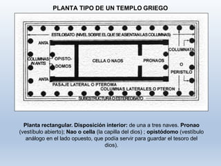 PLANTA TIPO DE UN TEMPLO GRIEGO
Planta rectangular. Disposición interior: de una a tres naves. Pronao
(vestíbulo abierto); Nao o cella (la capilla del dios) ; opistódomo (vestíbulo
análogo en el lado opuesto, que podía servir para guardar el tesoro del
dios).
 