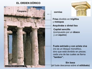 EL ORDEN DÓRICO
Fuste estriado y con arista viva
(no es un bloque monolítico,
sino que está dividido en piezas;
cada una de las cuales se llama
“tambor”.
Sin basa
(el fuste descansa sobre el stilóbato)
Friso dividido en triglifos
y metopas
Arquitrabe o dintel liso
Capitel sencillo
(compuesto por un ábaco
y un equino)
cornisa
Frontón
Tímpano
 