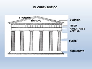 EL ORDEN DÓRICO
CORNISA
FRISO
ARQUITRABE
CAPITEL
FUSTE
ESTILÓBATO
TÍMPANO
FRONTÓN
 