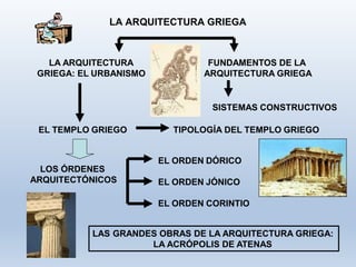 LA ARQUITECTURA GRIEGA
LA ARQUITECTURA
GRIEGA: EL URBANISMO
FUNDAMENTOS DE LA
ARQUITECTURA GRIEGA
SISTEMAS CONSTRUCTIVOS
EL TEMPLO GRIEGO TIPOLOGÍA DEL TEMPLO GRIEGO
LOS ÓRDENES
ARQUITECTÓNICOS
EL ORDEN DÓRICO
EL ORDEN JÓNICO
EL ORDEN CORINTIO
LAS GRANDES OBRAS DE LA ARQUITECTURA GRIEGA:
LA ACRÓPOLIS DE ATENAS
 