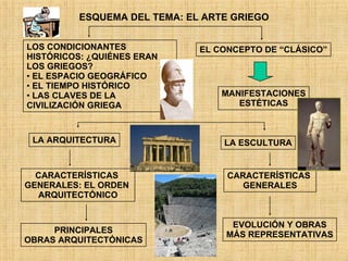 ESQUEMA DEL TEMA: EL ARTE GRIEGO LOS CONDICIONANTES HISTÓRICOS: ¿QUIÉNES ERAN LOS GRIEGOS? EL ESPACIO GEOGRÁFICO EL TIEMPO HISTÓRICO LAS CLAVES DE LA  CIVILIZACIÓN GRIEGA EL CONCEPTO DE “CLÁSICO” MANIFESTACIONES ESTÉTICAS LA ARQUITECTURA LA ESCULTURA CARACTERÍSTICAS  GENERALES: EL ORDEN  ARQUITECTÓNICO CARACTERÍSTICAS  GENERALES PRINCIPALES OBRAS ARQUITECTÓNICAS EVOLUCIÓN Y OBRAS MÁS REPRESENTATIVAS 
