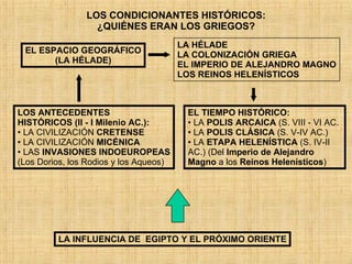 LOS CONDICIONANTES HISTÓRICOS: ¿QUIÉNES ERAN LOS GRIEGOS? LOS ANTECEDENTES HISTÓRICOS (II - I Milenio AC.): LA CIVILIZACIÓN  CRETENSE LA CIVILIZACIÓN  MICÉNICA LAS  INVASIONES INDOEUROPEAS (Los Dorios, los Rodios y los Aqueos) EL ESPACIO GEOGRÁFICO (LA HÉLADE) EL TIEMPO HISTÓRICO: LA  POLIS ARCAICA  (S. VIII - VI AC. LA  POLIS CLÁSICA  (S. V-IV AC.) LA  ETAPA HELENÍSTICA  (S. IV-II AC.) (Del  Imperio de Alejandro Magno  a los  Reinos Helenísticos ) LA INFLUENCIA DE  EGIPTO Y EL PRÓXIMO ORIENTE LA HÉLADE LA COLONIZACIÓN GRIEGA EL IMPERIO DE ALEJANDRO MAGNO LOS REINOS HELENÍSTICOS 