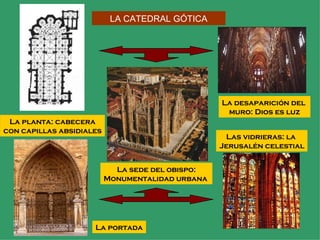 LA CATEDRAL GÓTICA La sede del obispo: Monumentalidad urbana  La desaparición del  muro: Dios es luz Las vidrieras: la  Jerusalén celestial La portada La planta: cabecera con capillas absidiales 