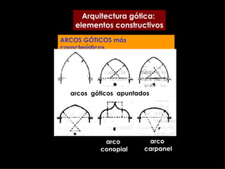ARCOS GÓTICOS más característicos Arquitectura gótica:  elementos constructivos arcos  góticos  apuntados arco conopial arco  carpanel 