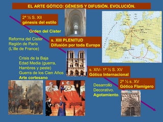 EL ARTE GÓTICO: GÉNESIS Y DIFUSIÓN. EVOLUCIÓN. 2ª ½ S. XII génesis del estilo Reforma del Cister Región de París (L’ille de France) Orden del Cister s. XIII PLENITUD Difusión por toda Europa s. XIV- 1ª ½ S. XV Gótico Internacional Crisis de la Baja Edad Media (guerra,  Hambres y peste) Guerra de los Cien Años Arte cortesano 2ª ½ s. XV Gótico Flamígero Desarrollo Decorativo. Agotamiento . 