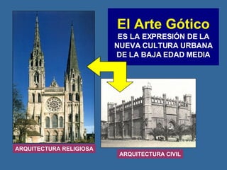El Arte Gótico ES LA EXPRESIÓN DE LA NUEVA CULTURA URBANA DE LA BAJA EDAD MEDIA ARQUITECTURA RELIGIOSA ARQUITECTURA CIVIL 