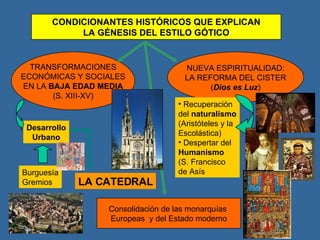 CONDICIONANTES HISTÓRICOS QUE EXPLICAN LA GÉNESIS DEL ESTILO GÓTICO TRANSFORMACIONES ECONÓMICAS Y SOCIALES EN LA  BAJA EDAD MEDIA (S. XIII-XV) NUEVA ESPIRITUALIDAD: LA REFORMA DEL CISTER ( Dios es Luz ) Desarrollo Urbano Burguesía Gremios LA CATEDRAL Recuperación del  naturalismo (Aristóteles y la Escolástica) Despertar del Humanismo (S. Francisco  de Asís  Consolidación de las monarquías  Europeas  y del Estado moderno 