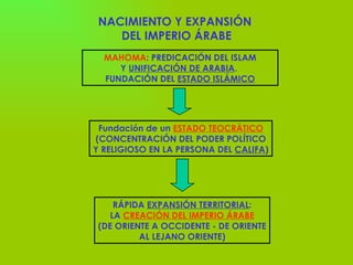 NACIMIENTO Y EXPANSIÓN  DEL IMPERIO ÁRABE MAHOMA : PREDICACIÓN DEL ISLAM Y  UNIFICACIÓN DE ARABIA .  FUNDACIÓN DEL  ESTADO ISLÁMICO Fundación de un  ESTADO TEOCRÁTICO (CONCENTRACIÓN DEL PODER POLÍTICO Y RELIGIOSO EN LA PERSONA DEL  CALIFA ) RÁPIDA  EXPANSIÓN TERRITORIAL : LA  CREACIÓN DEL IMPERIO ÁRABE (DE ORIENTE A OCCIDENTE - DE ORIENTE AL LEJANO ORIENTE) 