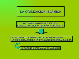 LA CIVILIZACIÓN ISLÁMICA LOS CONDICIONANTES RELIGIOSOS:  EL ISLAM, UNA NUEVA RELIGIÓN MONOTEÍSTA. EL NACIMIENTO Y EXPANSIÓN DEL IMPERIO ÁRABE: LA CONSOLIDACIÓN DE LA CIVILIZACIÓN ISLÁMICA CLÁSICA. LA ESPAÑA MUSULMANA: AL-ANDALUS 