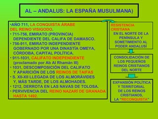 AL – ANDALUS: LA ESPAÑA MUSULMANA) AÑO 711,  LA CONQUISTA ÁRABE  DEL REINO VISIGODO . 711-756, EMIRATO (PROVINCIA)  DEPENDIENTE DEL CALIFA DE DAMASCO. 756-911, EMIRATO INDEPENDIENTE GOBERNADO POR UNA DINASTÍA OMEYA, CÓRDOBA, CAPITAL POLÍTICA. 911-1031,  CALIFATO INDEPENDIENTE (proclamado por Ab Al Rhamán III) 1031, DESCOMPOSICIÓN DEL CALIFATO Y APARICIÓN DE LOS  REINOS DE TAIFAS S. XII-XII LLEGADA DE LOS ALMORÁVIDES Y, MÁS TARDE, DE LOS ALMOHADES. 1212, DERROTA EN LAS NAVAS DE TOLOSA. PERVIVENCIA DEL  REINO NAZARÍ DE GRANADA HASTA 1492. RESISTENCIA CRISTIANA EN EL NORTE DE LA PENÍNSULA Y SOMETIMIENTO AL PODER ANDALUSÍ CONSOLIDACIÓN DE LOS PEQUEÑOS REINOS CRISTIANOS DEL NORTE EXPANSIÓN POLÍTICA Y TERRITORIAL  DE LOS REINOS CRISTIANOS, LA “ RECONQUISTA ” 
