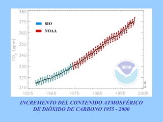 INCREMENTO DEL CONTENIDO ATMOSFÉRICO DE DIÓXIDO DE CARBONO 1955 - 2000 
