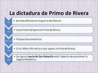 La dictadura de Primo de Rivera 