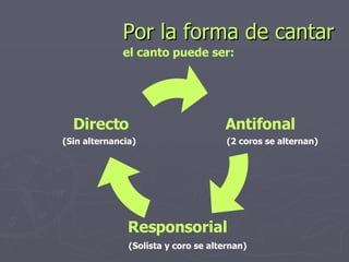 Por la forma de cantar el canto puede ser: (2 coros se alternan) (Solista y coro se alternan) (Sin alternancia)  Antifonal Responsorial Directo   