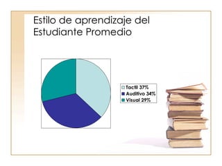 Estilo de aprendizaje del Estudiante Promedio 