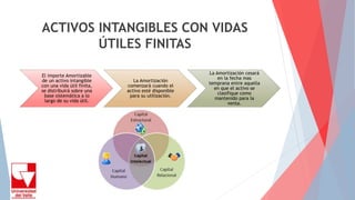 ACTIVOS INTANGIBLES CON VIDAS
ÚTILES FINITAS
El importe Amortizable
de un activo intangible
con una vida útil finita,
se distribuirá sobre una
base sistemática a lo
largo de su vida útil.
La Amortización
comenzará cuando el
activo esté disponible
para su utilización.
La Amortización cesará
en la fecha mas
temprana entre aquella
en que el activo se
clasifique como
mantenido para la
venta.
 