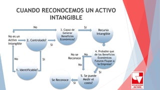 CUANDO RECONOCEMOS UN ACTIVO
INTANGIBLE
1. Identificable?
2. Controlado?
3. Capaz de
Generar
Beneficios
Económicos?
Recurso
Intangible
4. Probable que
de los Beneficios
Económicos
Futuros Fluyan a
la Empresa?
5. Se puede
Medir el
costo?
Se Reconoce
No es un
Activo
Intangible
No Si
Si
No Si
Si
No
No
No se
Reconoce
Si
 