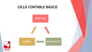 CICLO CONTABLE BÁSICO
APERTURA
MOVIMIENTOCIERRE
 