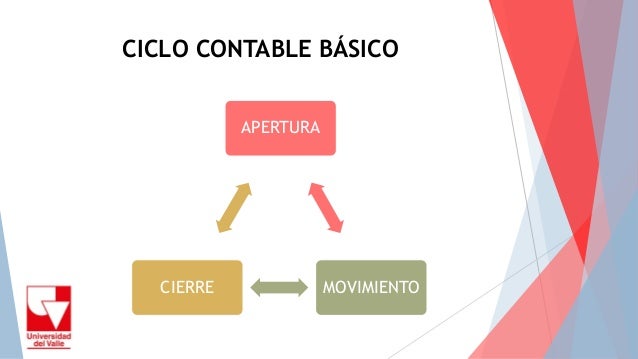 El ciclocontabledelasempresasdeservicios