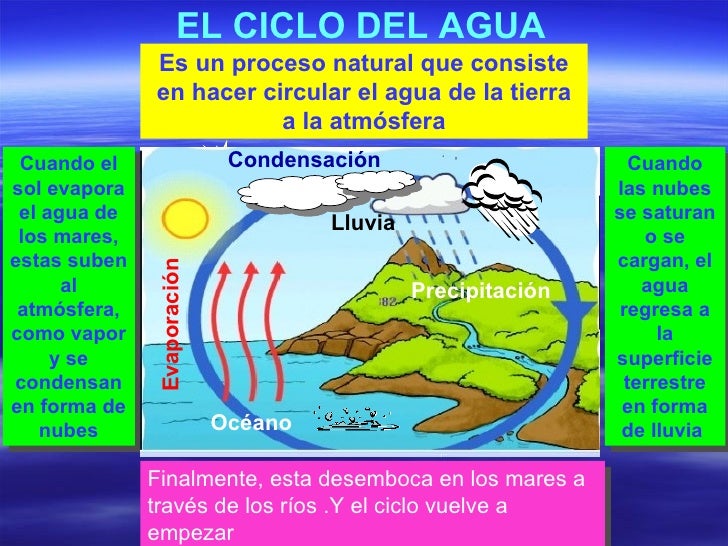 El Ciclo Del Agua
