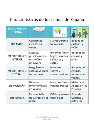 Caracterís/cas	
  de	
  los	
  climas	
  de	
  España	
  	
  
LOS	
  CLIMAS	
  DE	
  
ESPAÑA	
  
OCEÁNICO	
  
Constantes	
  
excepto	
  en	
  
verano	
  
Suaves	
  durante	
  
todo	
  el	
  año	
  
Boques	
  de	
  
castaños	
  y	
  
robles	
  
MEDITERRÁNEO	
  
INTERIOR	
  
Escasas,	
  
principalmente	
  
en	
  otoño	
  y	
  
primavera	
  
Inviernos	
  fríos	
  y	
  
largos,	
  veranos	
  
calurosos	
  y	
  
cortos	
  
Bosques	
  de	
  
encinas	
  y	
  
pinos	
  
MEDITERRANEO	
  
LITORAL	
  
Irregulares	
  y	
  
escasas.	
  A	
  veces	
  
torrenciales	
  
Inviernos	
  
suaves	
  y	
  
veranos	
  cálidos	
  
Bosques	
  de	
  
encinas,	
  
alcornoques	
  
y	
  pinos	
  
DE	
  MONTAÑA	
  
Nieve	
  en	
  
invierno	
  y	
  lluvia	
  
en	
  verano	
  
Inviernos	
  frios	
  y	
  
veranos	
  frescos	
  
Matorrales.	
  
Abetos	
  en	
  los	
  
Pirineos	
  
SUBROPICAL	
  
Escasas.	
  Más	
  
frecuentes	
  en	
  el	
  
norte	
  
Cálidas	
  y	
  suaves	
  
todo	
  el	
  año	
  
Pinos	
  de	
  
Canarias	
  y	
  
palmeras	
  
Silvia	
  Pintado	
  (Parque-­‐Colegio	
  
Santa	
  Ana)	
  
 