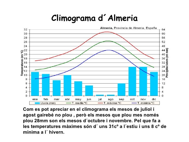 El Clima D´Almeria El Clima D´Almeria
