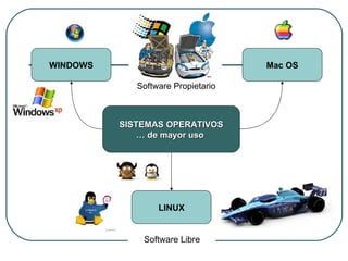 SISTEMAS OPERATIVOS …  de mayor uso  WINDOWS LINUX Mac OS Software Propietario Software Libre 