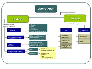 COMPUTADOR Software Hardware Entrada Salida Procesamiento Almacenamiento uso Licencia Se clasifica según su Conformado por...