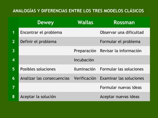 ANALOGÍAS Y DIFERENCIAS ENTRE LOS TRES MODELOS CLÁSICOS
Dewey Wallas Rossman
1 Encontrar el problema Observar una dificultad
2 Definir el problema Formular el problema
3 Preparación Revisar la información
4 Incubación
5 Posibles soluciones Iluminación Formular las soluciones
6 Analizar las consecuencias Verificación Examinar las soluciones
7 Formular nuevas ideas
8 Aceptar la solución Aceptar nuevas ideas
 