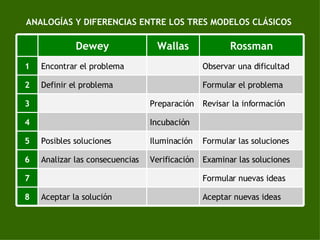 ANALOGÍAS Y DIFERENCIAS ENTRE LOS TRES MODELOS CLÁSICOS Aceptar nuevas ideas Aceptar la solución 8 Formular nuevas ideas 7 Examinar las soluciones Verificación Analizar las consecuencias 6 Formular las soluciones Iluminación Posibles soluciones 5 Incubación 4 Revisar la información Preparación 3 Formular el problema Definir el problema 2 Observar una dificultad Encontrar el problema 1 Rossman Wallas Dewey 