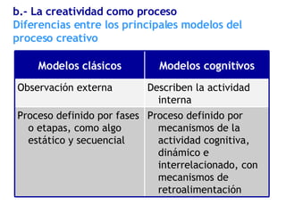 Diferencias entre los principales modelos del proceso creativo b.- La creatividad como proceso Proceso definido por mecanismos de la actividad cognitiva, dinámico e interrelacionado, con mecanismos de retroalimentación Proceso definido por fases o etapas, como algo estático y secuencial Describen la actividad interna Observación externa Modelos cognitivos Modelos clásicos 