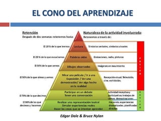 EL CONO DEL APRENDIZAJE
Edgar Dale & Bruce Nylan
 