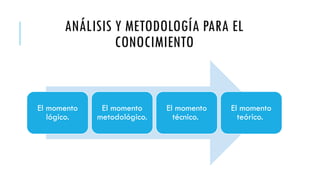 ANÁLISIS Y METODOLOGÍA PARA EL
CONOCIMIENTO
El momento
lógico.
El momento
metodológico.
El momento
técnico.
El momento
teórico.
 