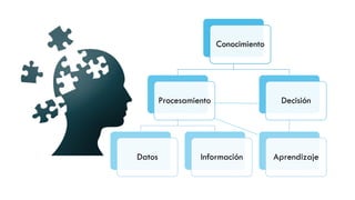 Conocimiento
Procesamiento
Datos Información
Decisión
Aprendizaje
 