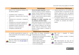 Aula amb PDI i altres recursos digitals: EL COS HUMÀ
Competències Bàsiques Metodologia Orientacions Didàctiques
Relació de les competències bàsiques amb
els objectius didàctics:
• Competència social i ciutadana (1)
• Coneixement i interacció amb el món físic
(2)
• Tractament de la informació i competència
digital (3)
• Competència en comunicació lingüística (4)
• Competència per aprendre a aprendre (5)
• Competència cultural i artística (6)
• Autonomia i iniciativa personal (7)
• Competència matemàtica (8)
• Tècnica de treball cooperatiu: 1, 2, 4
L'alumnat comença de manera individual a
realitzar l'activitat. Després es contrasta per
parelles de manera que hi hagi un resultat
conjunt, i d'aquí al grup de taula de quatre,
també amb un sol resultat.
• Estratègia de treball cooperatiu: xiu
xiu, portaveu, secretari, temps.
Cada membre del grup té una funció durant
el procés de l'activitat. Xiu-xiu controla el
volum, portaveu s'adreça en nom del grup,
secretari regula les intervencions i temps
controla el temps dedicat a l'activitat en
concret (10-15').
✔ Aquesta programació és una orientació per
a l'activitat docent. Cal aproximar-s'hi amb
llibertat i ajustar-se al ritme i als objectius
fixats a mesura que s'observen canvis en el
desenvolupament de l'alumnat.
✔ És important utilitzar les TAC, i tenir-hi la
competència necessària perquè els alumnes
hi realitzin les activitats amb facilitat i
eficàcia.
Seqüenciació d'Activitats
Les activitats seqüenciades per sessions es
troben relacionades amb els objectius i amb
la metodologia.
S.1- Pluja d'idees sobre el funcionament del
nostre cos. Obrim l'arxiu El cos humà de
smart notebook:
S.3- Accés als enllaços (directament a
l'apartat Recursos) en petit grup:
- aparells del cos humà (ed.Text-La galera)
- esquelet del cos (edu365)
- parts del cos (aulanet)
- sistema digestiu (supersaber)
- sistema respiratori (aula365)
- el cos humà (wikisaber)
S.5- Fitxa 3. L'esquelet. El sistema
respiratori.
Fitxa 4. El sistema circulatori. El sistema
digestiu.
S.6- Dibuix-esquema per grups del cos
humà. Consensuar el contingut del dibuix i
de les aportacions.
 