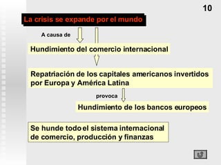 La crisis se expande por el mundo Se hunde todo el sistema internacional  de comercio, producción y finanzas 10 Hundimiento del comercio internacional Repatriación de los capitales americanos invertidos  por Europa y América Latina Hundimiento de los bancos europeos A causa de provoca 
