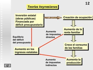 Teorías keynesianas Inversió n  estatal (obr a s públi cas ) Finan ci ada p o r d é ficit presup uestario Creació n   de ocupación Aument o  de la ren t a familiar Cre ce  el consum o de l a s fa milias Aumenta la producció n Aument o de imp ue stos indirect o s Aument o   de imp ue stos direct o s Aument o  en  los ingresos estatal e s Equilibri o del d é ficit del presup ue st o 12 